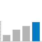 Graphic about the growth rate of STid Group